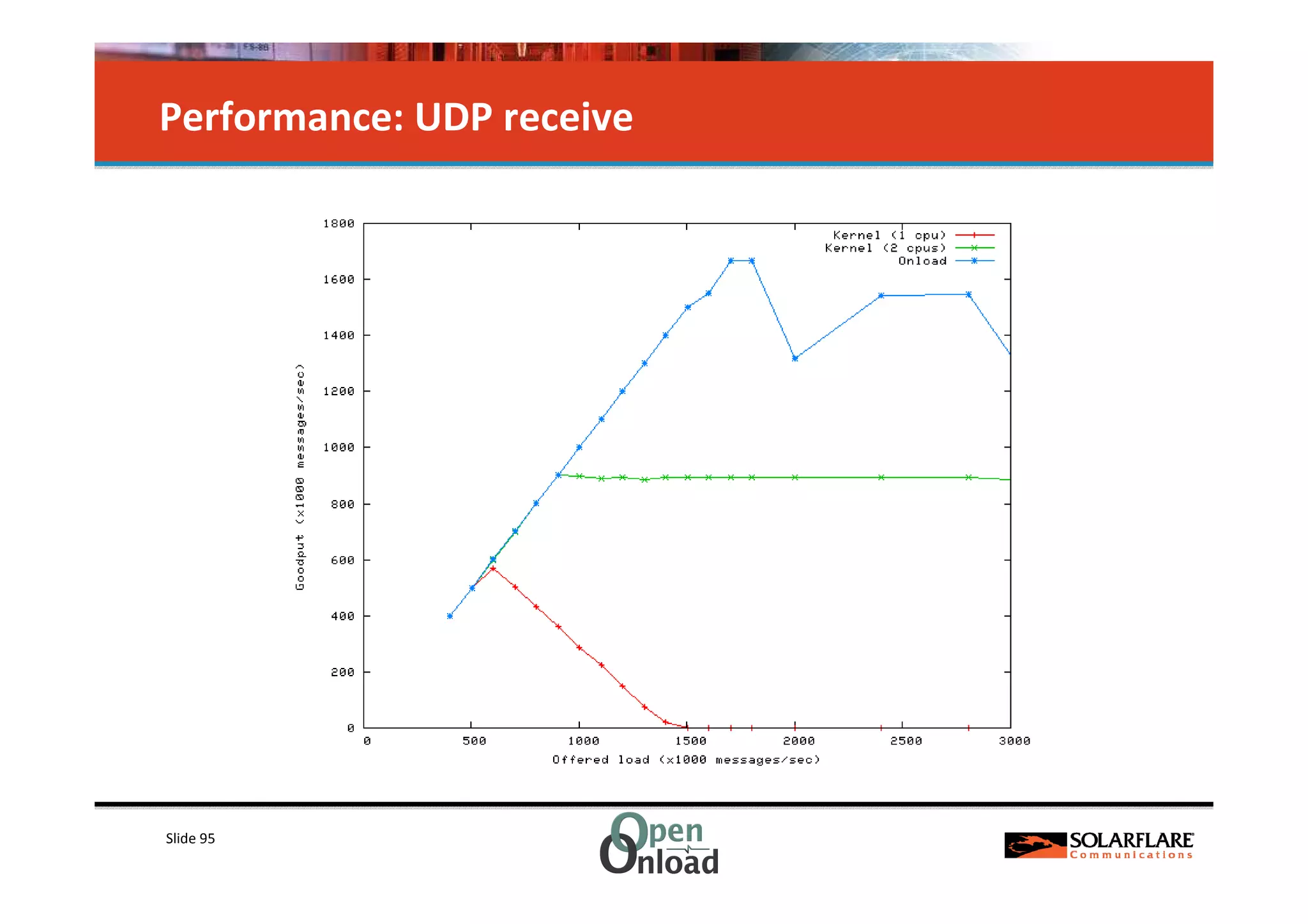 Performance: UDP receive




Slide 95
 