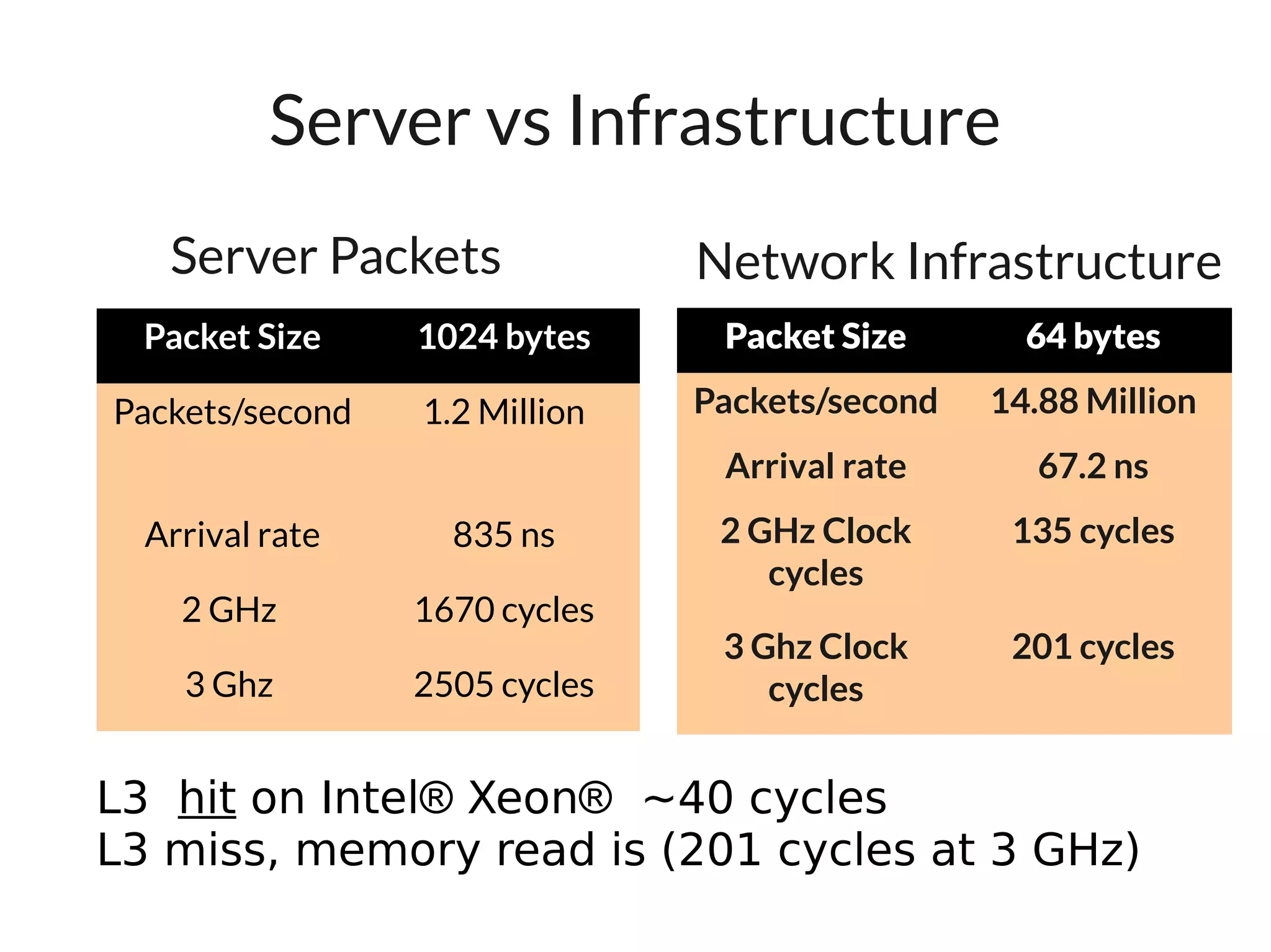 Server vs Infrastructure
   Server Packets              Network Infrastructure
  Packet Size    1024 bytes     Packet Size       64 bytes

Packets/second   1.2 Million   Packets/second   14.88 Million
                                Arrival rate       67.2 ns
  Arrival rate     835 ns       2 GHz Clock      135 cycles
                                   cycles
    2 GHz        1670 cycles
                                3 Ghz Clock      201 cycles
    3 Ghz        2505 cycles       cycles


L3 hit on Intel® Xeon® ~40 cycles
L3 miss, memory read is (201 cycles at 3 GHz)
 