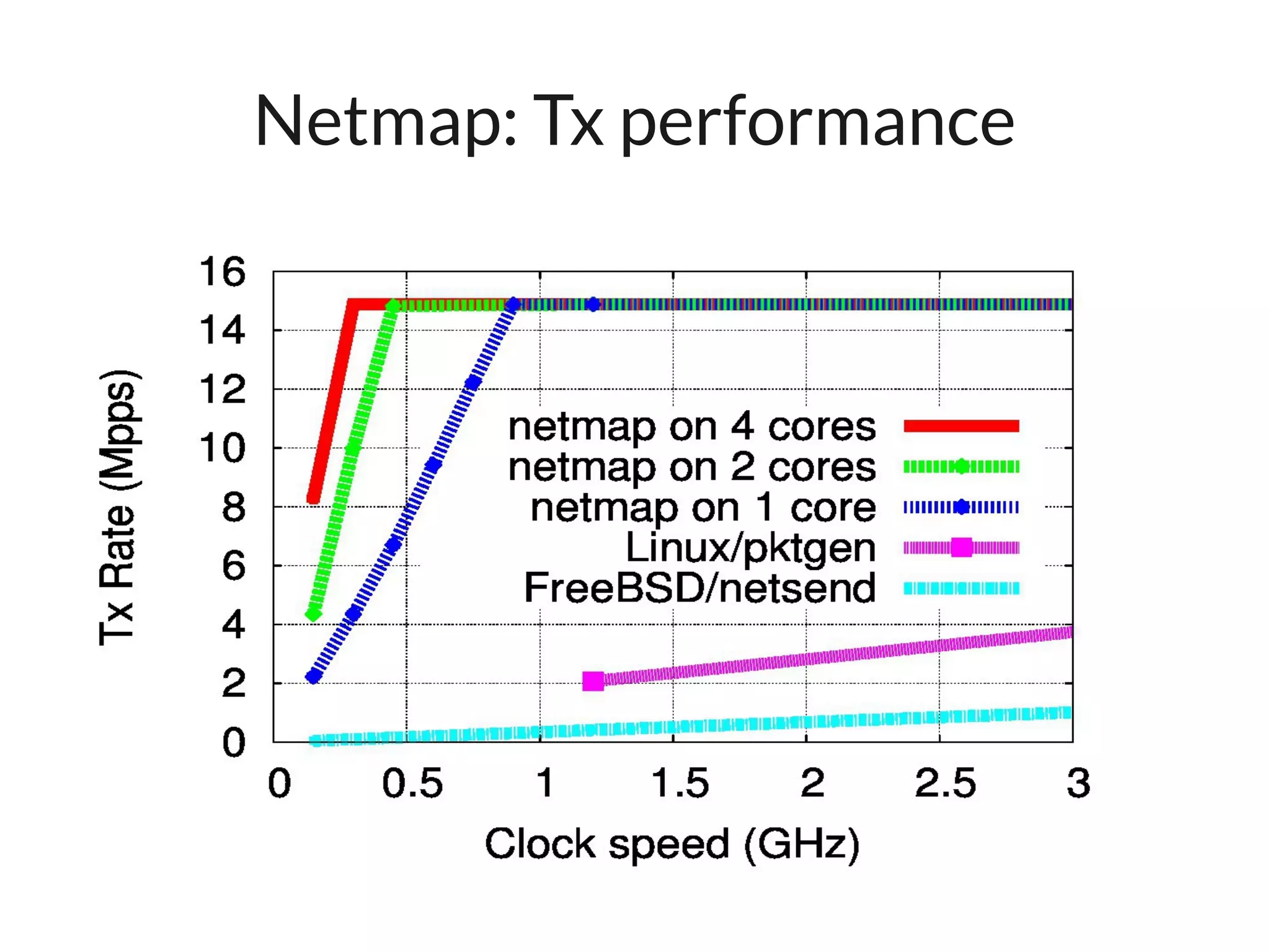 Netmap: Tx performance
 