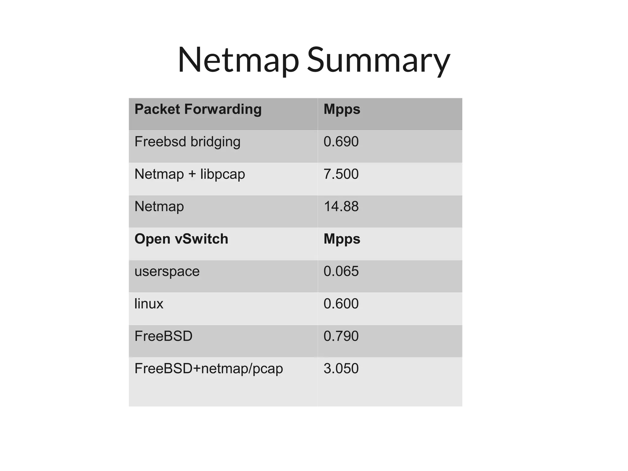 Netmap Summary
Packet Forwarding     Mpps

Freebsd bridging      0.690

Netmap + libpcap      7.500

Netmap                14.88

Open vSwitch          Mpps

userspace             0.065

linux                 0.600

FreeBSD               0.790

FreeBSD+netmap/pcap   3.050
 