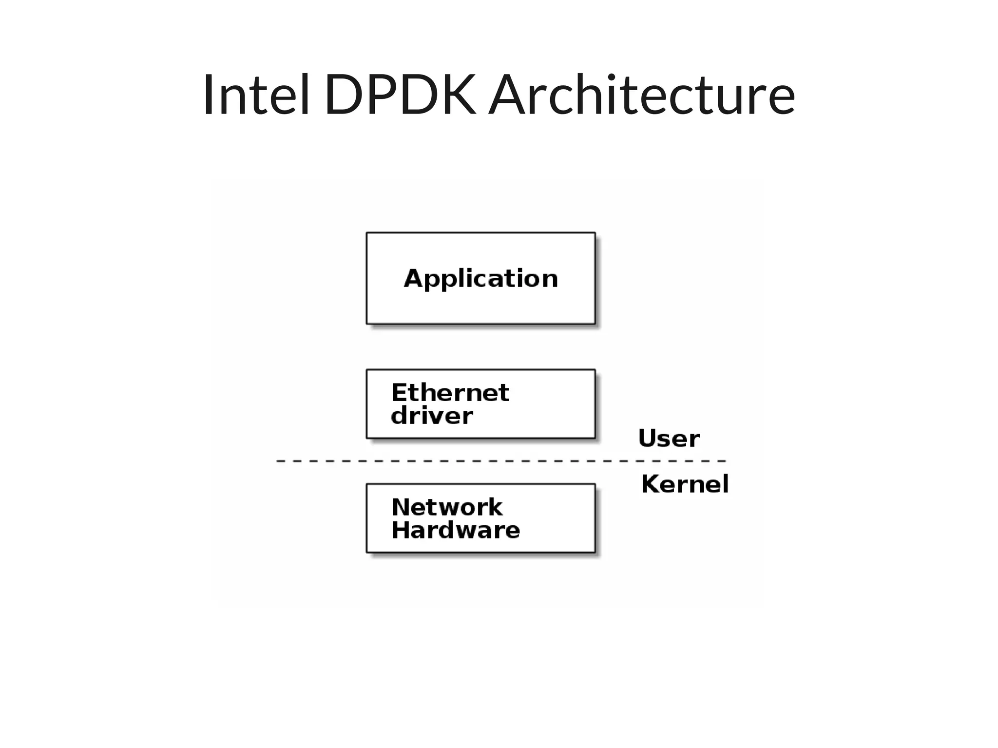 Intel DPDK Architecture
 