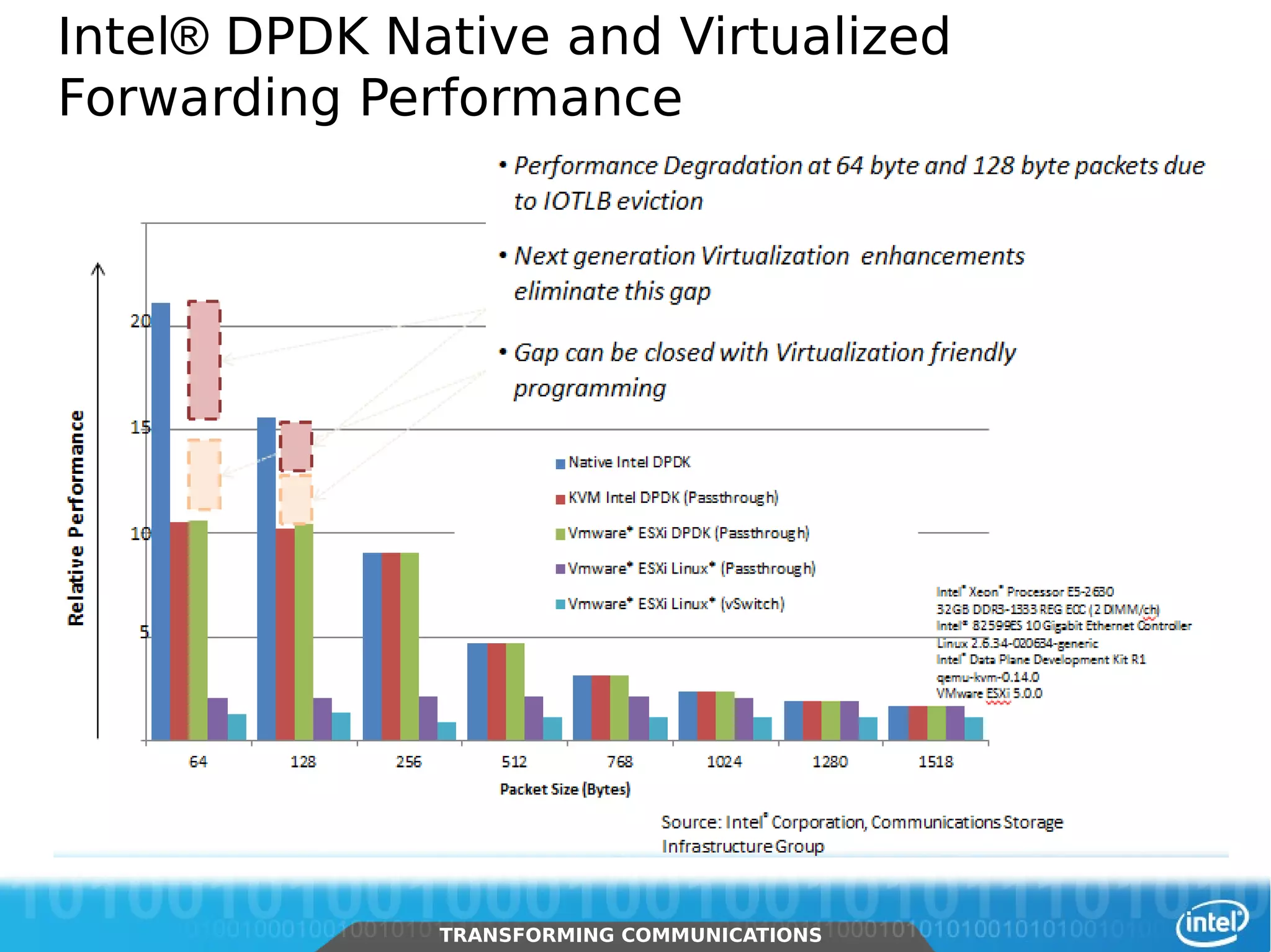 Intel® DPDK Native and Virtualized
     Forwarding Performance




23    Intel Restricted Secret
                                TRANSFORMING COMMUNICATIONS
                                TRANSFORMING COMMUNICATIONS
 