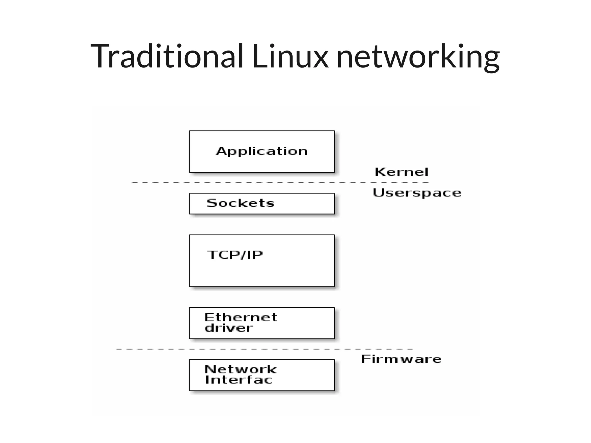 Traditional Linux networking
 