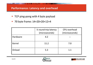 Performance: Latency and overhead

      TCP ping-pong with 4 byte payload
      70 byte frame: 14+20+20+12+4

                       ½ round-trip latency    CPU overhead
                         (microseconds)       (microseconds)
 Hardware                      4.2                  --

 Kernel                       11.2                 7.0

 Onload                        5.3                 1.1


Slide 89
 