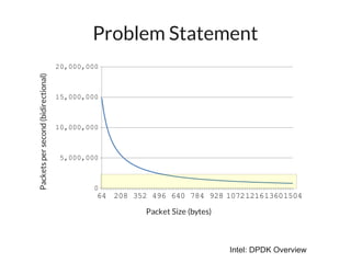 Problem Statement
                                     20,000,000
Packets per second (bidirectional)




                                     15,000,000



                                     10,000,000



                                      5,000,000



                                              0
                                              64 208 352 496 640 784 928 1072 121613601504

                                                        Packet Size (bytes)



                                                                              Intel: DPDK Overview
 