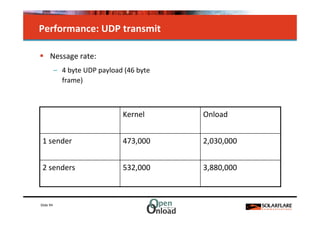 Performance: UDP transmit

      Nessage rate:
           – 4 byte UDP payload (46 byte
             frame)



                               Kernel      Onload


 1 sender                      473,000     2,030,000


 2 senders                     532,000     3,880,000



Slide 94
 