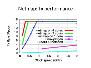 Netmap: Tx performance
 