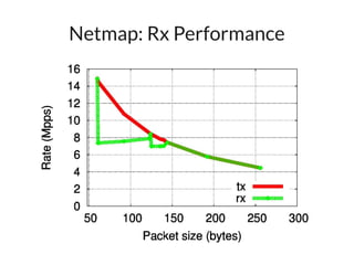 Netmap: Rx Performance
 