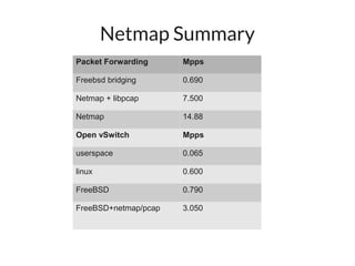 Netmap Summary
Packet Forwarding     Mpps

Freebsd bridging      0.690

Netmap + libpcap      7.500

Netmap                14.88

Open vSwitch          Mpps

userspace             0.065

linux                 0.600

FreeBSD               0.790

FreeBSD+netmap/pcap   3.050
 