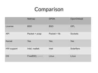 Comparison
             Netmap           DPDK           OpenOnload


License      BSD              BSD            GPL


API          Packet + pcap    Packet + lib   Sockets


Kernel       Yes              Yes            Yes


HW support   Intel, realtek   Intel          Solarflare


OS           FreeBSD, Linux   Linux          Linux
 
