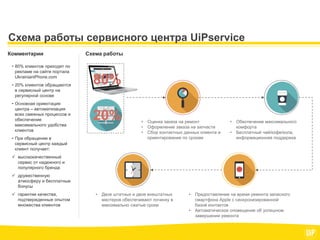 Схема работы сервисного центра UiPservice
Комментарии
• 80% клиентов приходят по
рекламе на сайте портала
UkrainianiPhone....