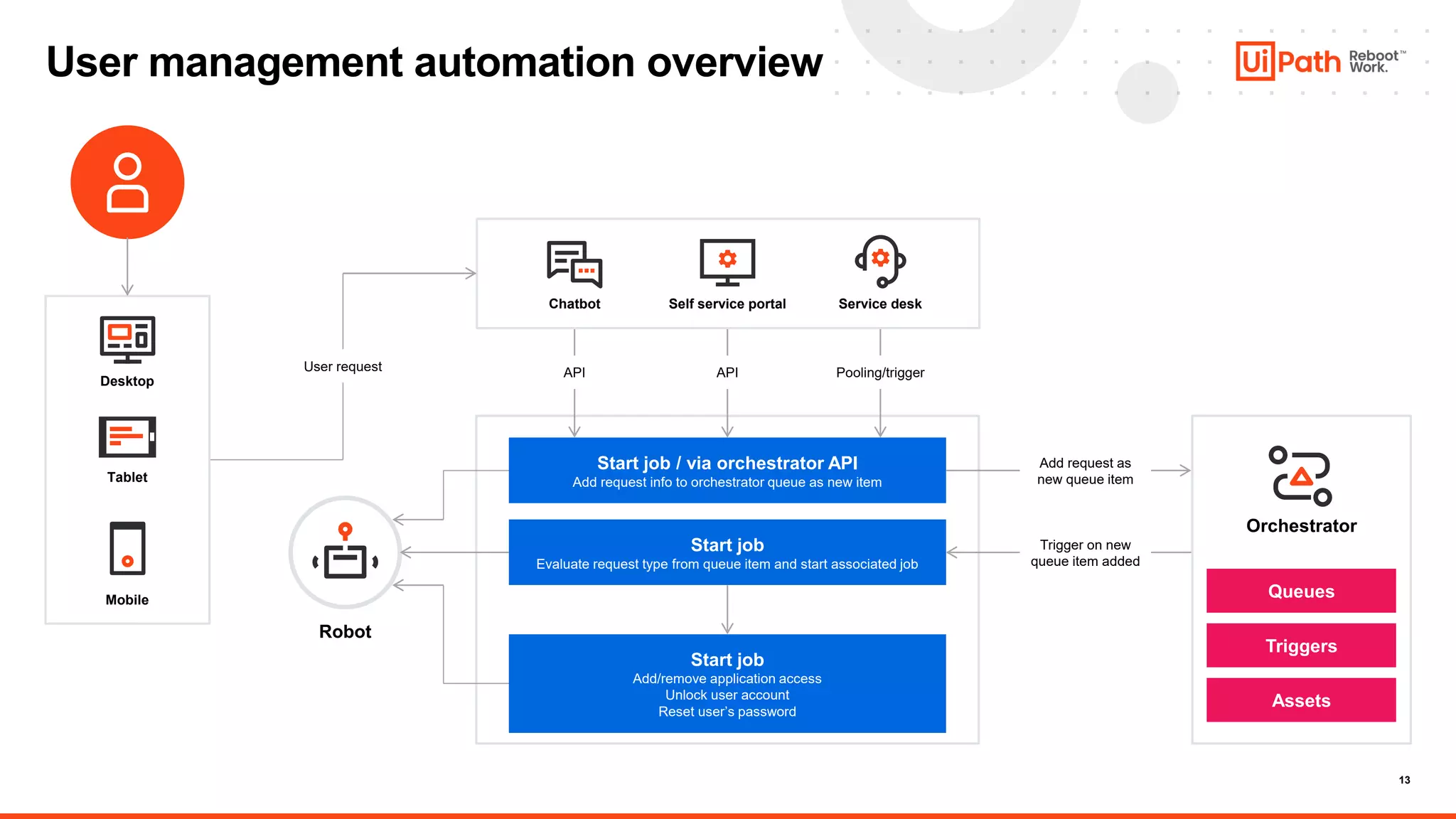 13
User management automation overview
Robot
Start job / via orchestrator API
Add request info to orchestrator queue as new item
Start job
Evaluate request type from queue item and start associated job
Start job
Add/remove application access
Unlock user account
Reset user’s password
Queues
Triggers
Assets
Orchestrator
Trigger on new
queue item added
Add request as
new queue item
API API Pooling/trigger
Chatbot Self service portal Service desk
Desktop
Mobile
Tablet
User request
 