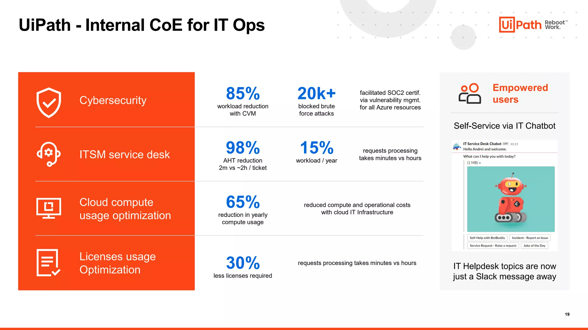 19
UiPath - Internal CoE for IT Ops
Licenses usage
Optimization
Cloud compute
usage optimization
ITSM service desk
Cybersecurity
Empowered
users
Self-Service via IT Chatbot
IT Helpdesk topics are now
just a Slack message away
requests processing takes minutes vs hours
reduced compute and operational costs
with cloud IT Infrastructure
requests processing
takes minutes vs hours
facilitated SOC2 certif.
via vulnerability mgmt.
for all Azure resources
30%
less licenses required
65%
reduction in yearly
compute usage
98% 15%
AHT reduction
2m vs ~2h / ticket
workload / year
85% 20k+
workload reduction
with CVM
blocked brute
force attacks
 