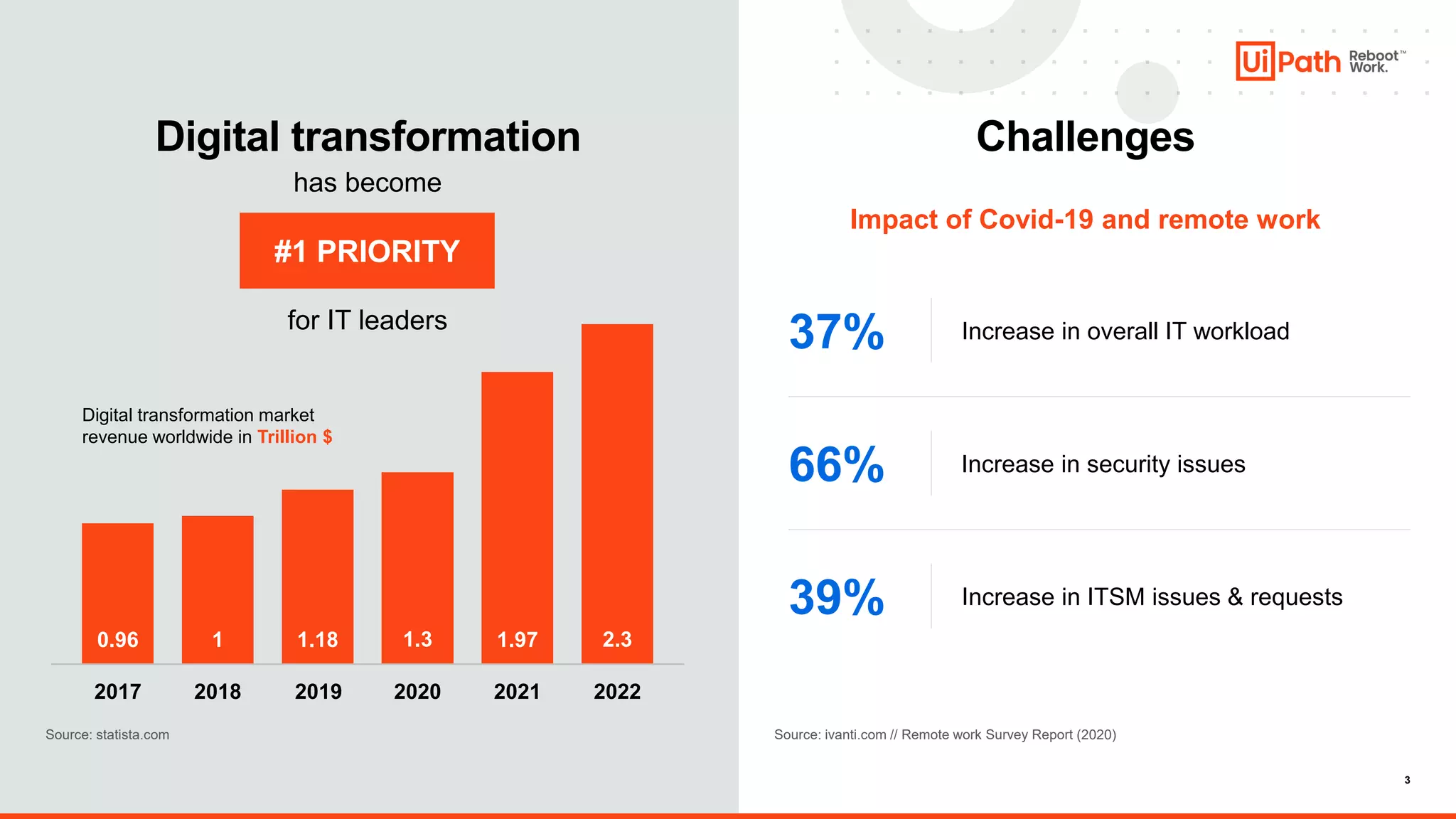 3
Challenges
Source: statista.com
0.96
2017
1
2018
1.18
2019
1.3
2020
1.97
2021
2.3
2022
Digital transformation market
revenue worldwide in Trillion $
Impact of Covid-19 and remote work
Source: ivanti.com // Remote work Survey Report (2020)
37% Increase in overall IT workload
66% Increase in security issues
39% Increase in ITSM issues & requests
Digital transformation
has become
for IT leaders
#1 PRIORITY
 