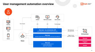 13
User management automation overview
Robot
Start job / via orchestrator API
Add request info to orchestrator queue as new item
Start job
Evaluate request type from queue item and start associated job
Start job
Add/remove application access
Unlock user account
Reset user’s password
Queues
Triggers
Assets
Orchestrator
Trigger on new
queue item added
Add request as
new queue item
API API Pooling/trigger
Chatbot Self service portal Service desk
Desktop
Mobile
Tablet
User request
 