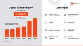 2
Source: statista.com
0.96
2017
1
2018
1.18
2019
1.3
2020
1.97
2021
2.3
2022
Digital transformation market
revenue worldwide in Trillion $
Technical debt and
legacy systems
Technology and
process optimization
Growth Outsourcing
Governance vs
self-service
Security and privacy
SLAs and
performance metrics
Compliance and
regulation
Digital transformation
has become
for IT leaders
Challenges
#1 PRIORITY
 