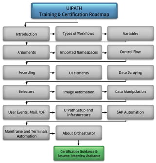RPA – UiPath Training & Certification Roadmap