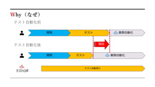 Why（なぜ）
テスト自動実行
テスト自動化前
テスト自動化後
開発 テスト
開発 テスト
業務自動化
業務自動化
増加
テストロボ
 