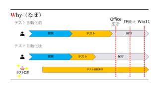Why（なぜ）
テスト自動実行
テスト自動化前
テスト自動化後
開発 テスト
開発 テスト
保守
保守
Office
更新
Win11
IE廃止
テストロボ
 