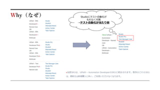 Why（なぜ） Studioにテスト自動化が
もれなく付属
→テスト自動化が当たり前
 
