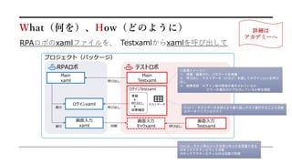 What（何を）、How（どのように）
プロジェクト（パッケージ）
RPAロボ
ログインxaml
画面入力
xaml
Main
xaml
ログインTestxaml
画面入力
Testxaml
Main
Testxaml
準備
呼び出し
結果確認
テストロボ
テストデータ
呼び出し
同期
呼び出し
実行
実行
＜処理イメージ＞
１．準備：画面やID、パスワードを準備
２．呼び出し：テストデータ（IDなど）を渡してログインxamlを呼び
出し
３．結果確認：ログイン後の画面が表示されているか
エラーの場合はログ出力しているか等を確認
RPAロボのxamlファイルを、 Testxamlからxamlを呼び出して
画面入力
モックxaml 呼び出し
Point２：テスト用ロジックを持つモックを用意できる
※モックアクティビティで分岐
※モックアクティビティ以外は自動で同期
詳細は
アカデミーへ
Point１：テストデータを持たせて繰り返しテスト実行することも可能
※データドリブンなテスト
 