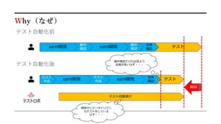 Why（なぜ）
テスト
xaml開発
動作
確認
動作
確認
xaml開発
全体
確認
テスト自動実行
テスト自動化前
テスト自動化後
テスト
作成
xaml開発
テスト
作成
xaml開発 テスト
全体
確認
削減
テストロボ
動作確認だけの以前より
品質が高いはず・・・
開発中にデータドリブン
なテストをしている
はず・・・
 