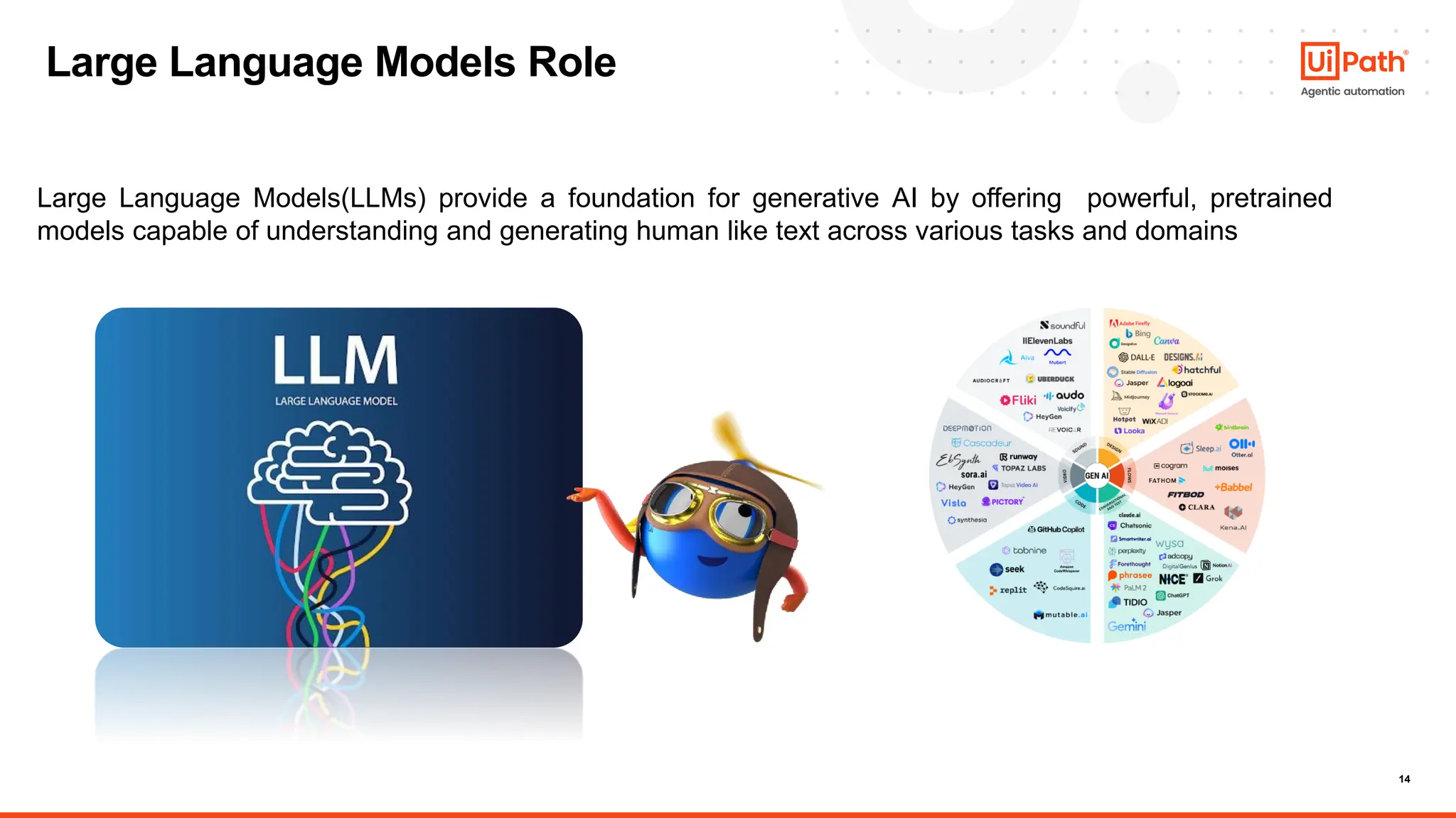 14
Large Language Models Role
Large Language Models(LLMs) provide a foundation for generative AI by offering powerful, pretrained
models capable of understanding and generating human like text across various tasks and domains
 