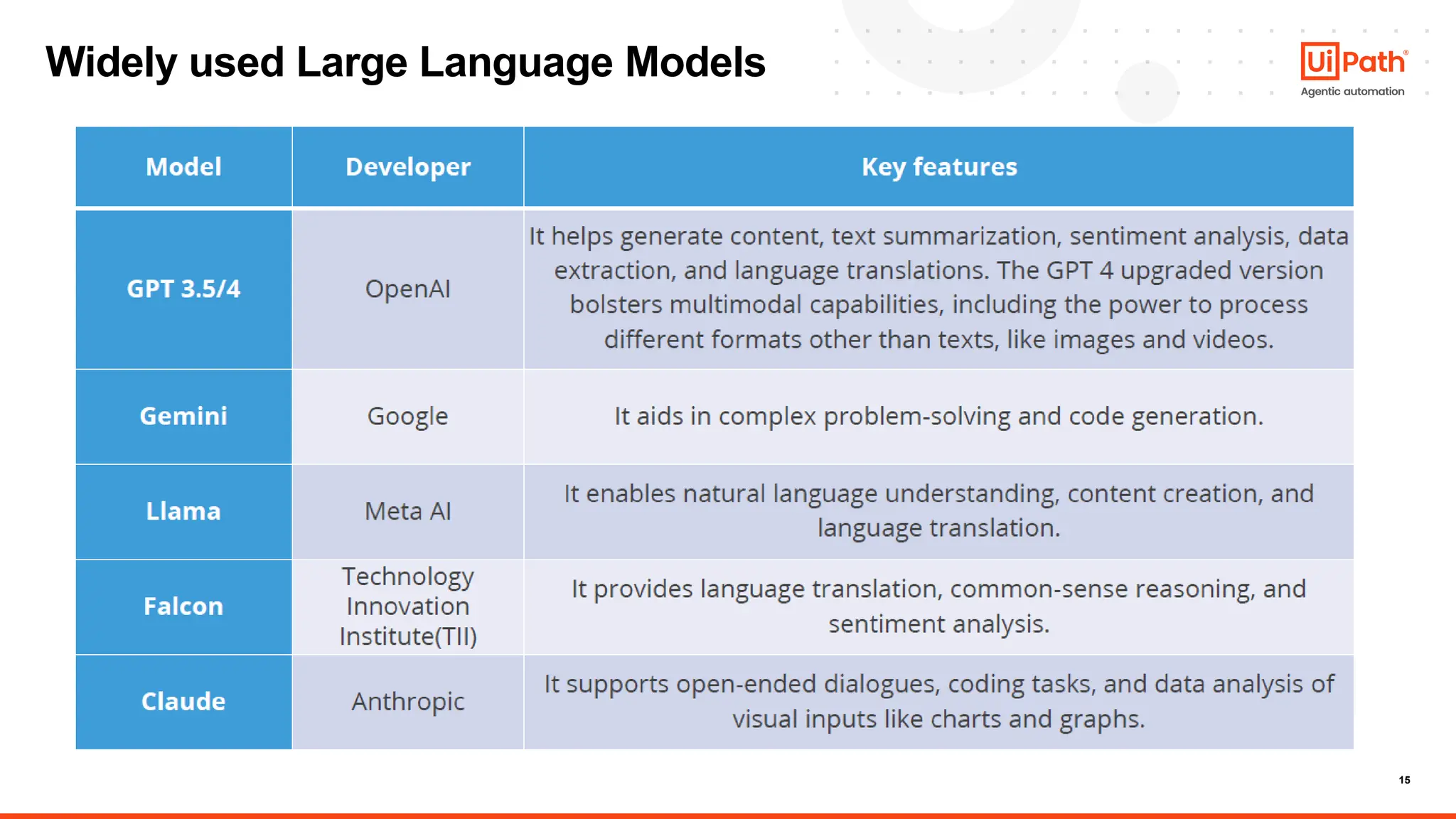 15
Widely used Large Language Models
 