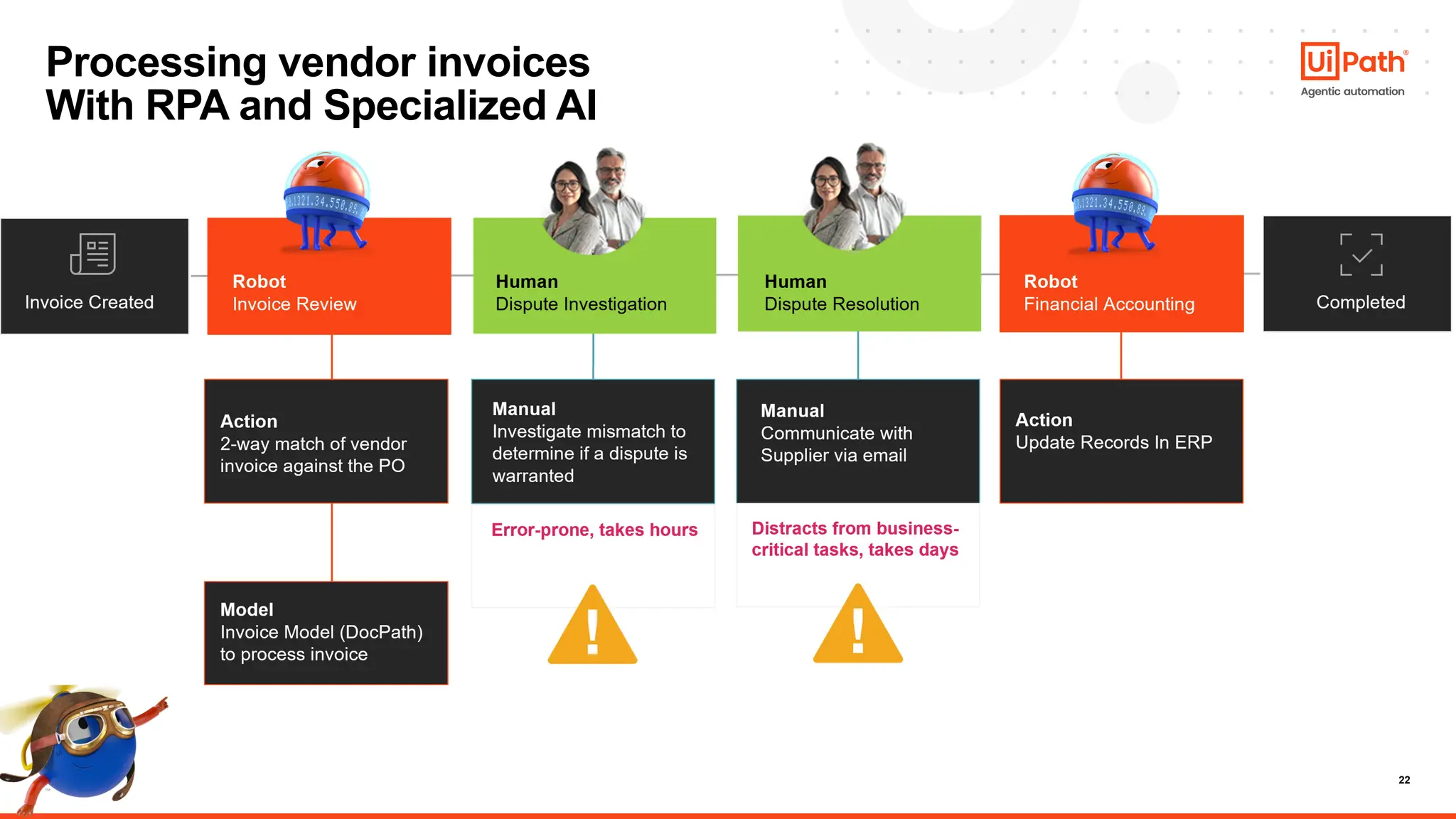 22
Processing vendor invoices
With RPA and Specialized AI
 