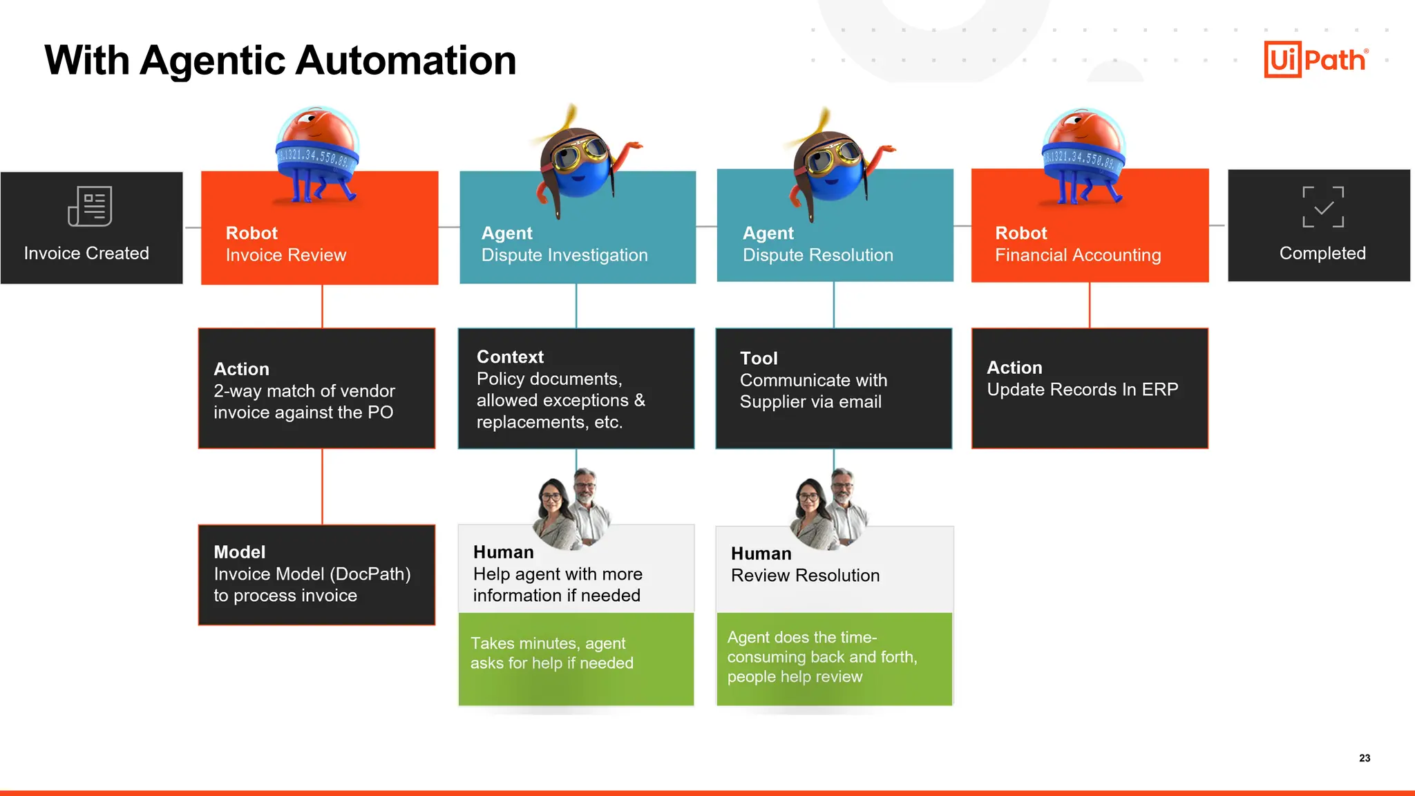 23
With Agentic Automation
 