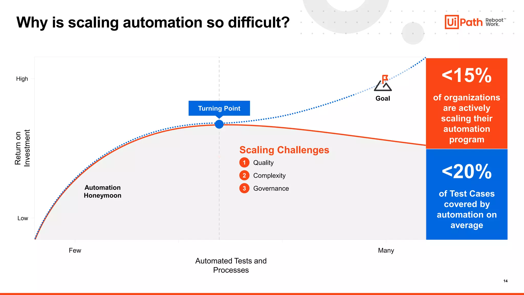 14
<20%
of Test Cases
covered by
automation on
average
Why is scaling automation so difficult?
Automated Tests and
Processes
High
Low
Return
on
Investment
Few Many
Goal
Automation
Honeymoon
Turning Point
Scaling Challenges
1 Quality
2 Complexity
3 Governance
<15%
of organizations
are actively
scaling their
automation
program
 