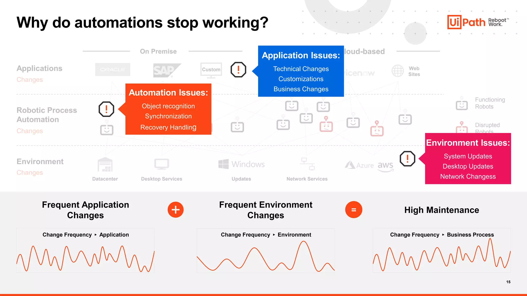 15
Why do automations stop working?
=
Frequent Application
Changes
Frequent Environment
Changes
High Maintenance
Change Frequency ▸ Application Change Frequency ▸ Environment Change Frequency ▸ Business Process
Functioning
Robots
Disrupted
Robots
On Premise Cloud-based
Custom Web
Sites
Desktop Services Updates Network Services
Datacenter
Applications
Changes
Environment
Changes
Robotic Process
Automation
Changes
15
Automation Issues:
Object recognition
Synchronization
Recovery Handling
Application Issues:
Technical Changes
Customizations
Business Changes
Environment Issues:
System Updates
Desktop Updates
Network Changess
 