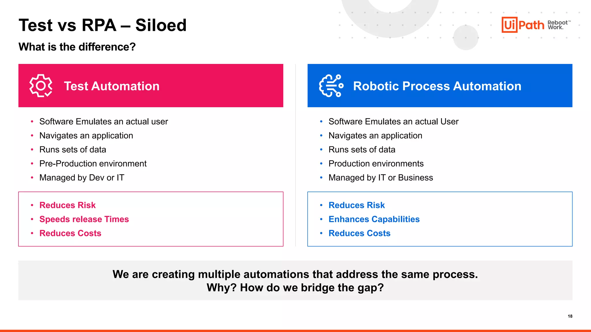 18
We are creating multiple automations that address the same process.
Why? How do we bridge the gap?
• Software Emulates an actual User
• Navigates an application
• Runs sets of data
• Production environments
• Managed by IT or Business
What is the difference?
Test vs RPA – Siloed
• Software Emulates an actual user
• Navigates an application
• Runs sets of data
• Pre-Production environment
• Managed by Dev or IT
Test Automation Robotic Process Automation
• Reduces Risk
• Enhances Capabilities
• Reduces Costs
• Reduces Risk
• Speeds release Times
• Reduces Costs
 
