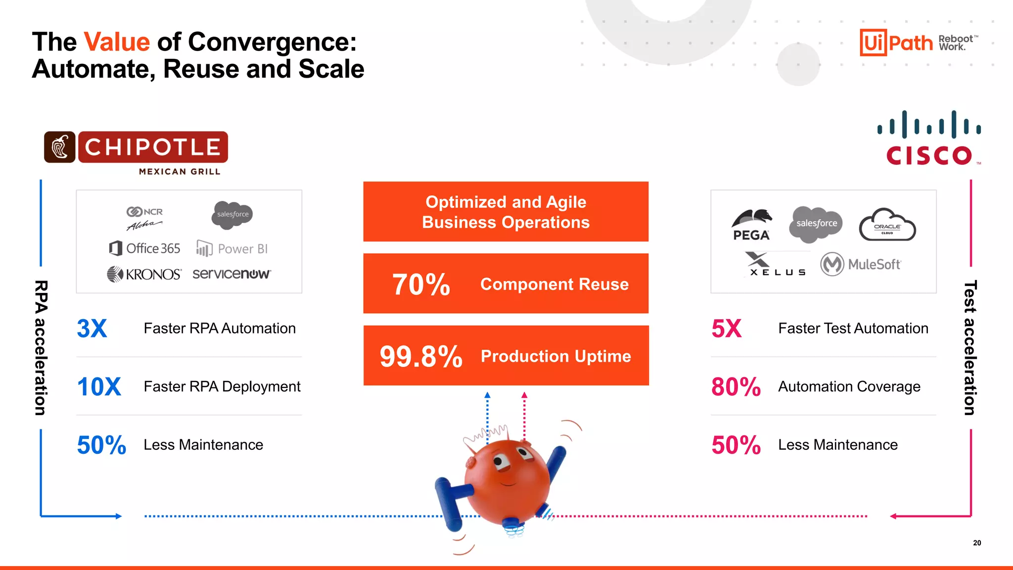 20
The Value of Convergence:
Automate, Reuse and Scale
RPA
acceleration
Test
acceleration
Optimized and Agile
Business Operations
Production Uptime
99.8%
Component Reuse
70%
Faster RPA Automation
3X
Faster RPA Deployment
10X
Less Maintenance
50%
Faster Test Automation
5X
Automation Coverage
80%
Less Maintenance
50%
 