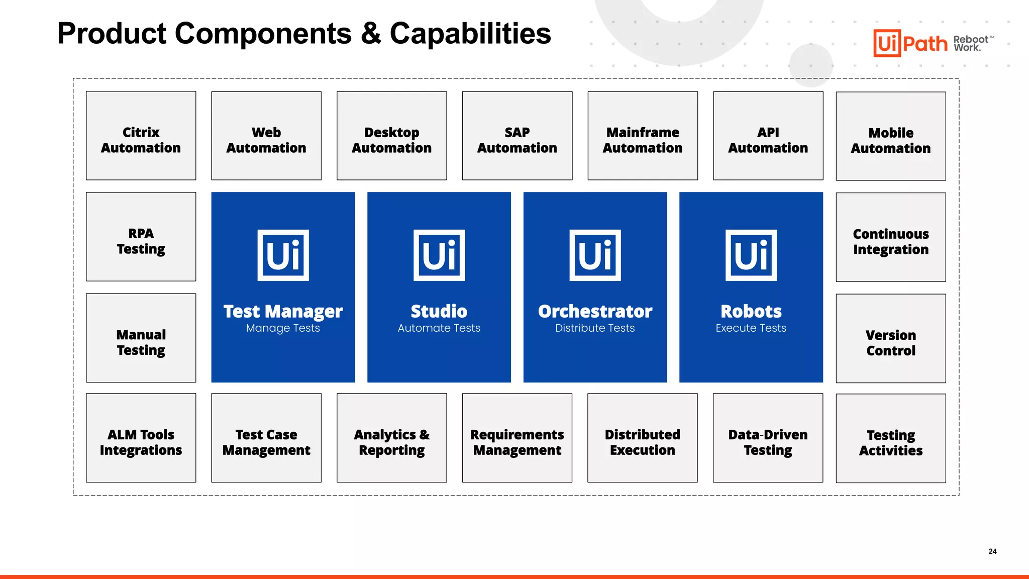 24
• • • • • • • • • • • • • • •
• • • • • • • • • • • • • • •
• • •
• • •
• • •
• • •
• • •
• • •
• • •
• • •
Web
Automation
Desktop
Automation
SAP
Automation
Mainframe
Automation
API
Automation
Test Case
Management
Analytics &
Reporting
Requirements
Management
Distributed
Execution
Data-Driven
Testing
Citrix
Automation
ALM Tools
Integrations
RPA
Testing
Manual
Testing
Mobile
Automation
Testing
Activities
Continuous
Integration
Version
Control
Test Manager
Manage Tests
Studio
Automate Tests
Orchestrator
Distribute Tests
Robots
Execute Tests
Product Components & Capabilities
 