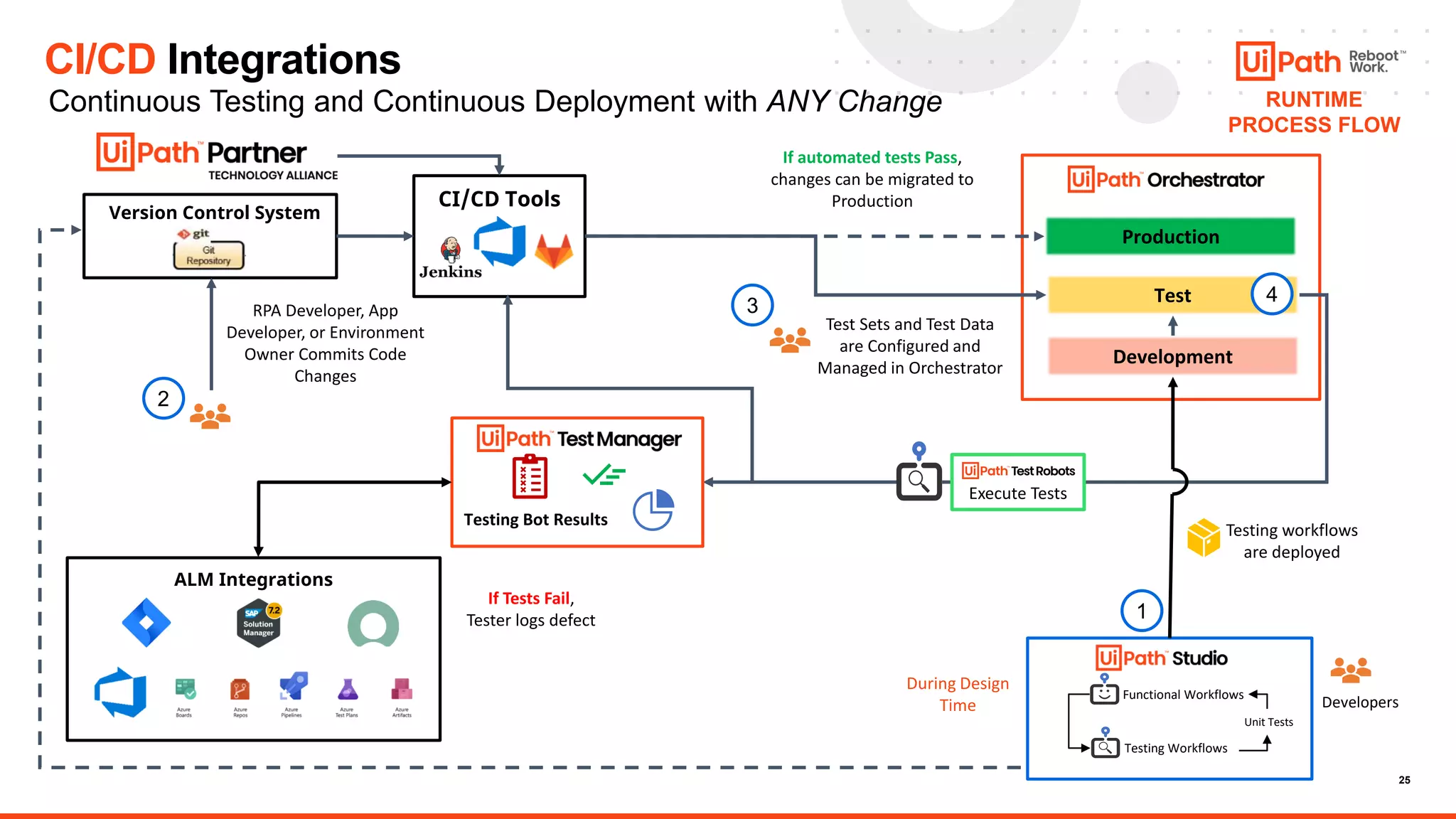 25
Version Control System
CI/CD Tools
Test
Production
Testing Bot Results
Execute Tests
Development
Developers
Functional Workflows
Testing Workflows
Unit Tests
Test Sets and Test Data
are Configured and
Managed in Orchestrator
RPA Developer, App
Developer, or Environment
Owner Commits Code
Changes
2
4
During Design
Time
Testing workflows
are deployed
3
CI/CD Integrations
Continuous Testing and Continuous Deployment with ANY Change RUNTIME
PROCESS FLOW
1
ALM Integrations
If automated tests Pass,
changes can be migrated to
Production
If Tests Fail,
Tester logs defect
 