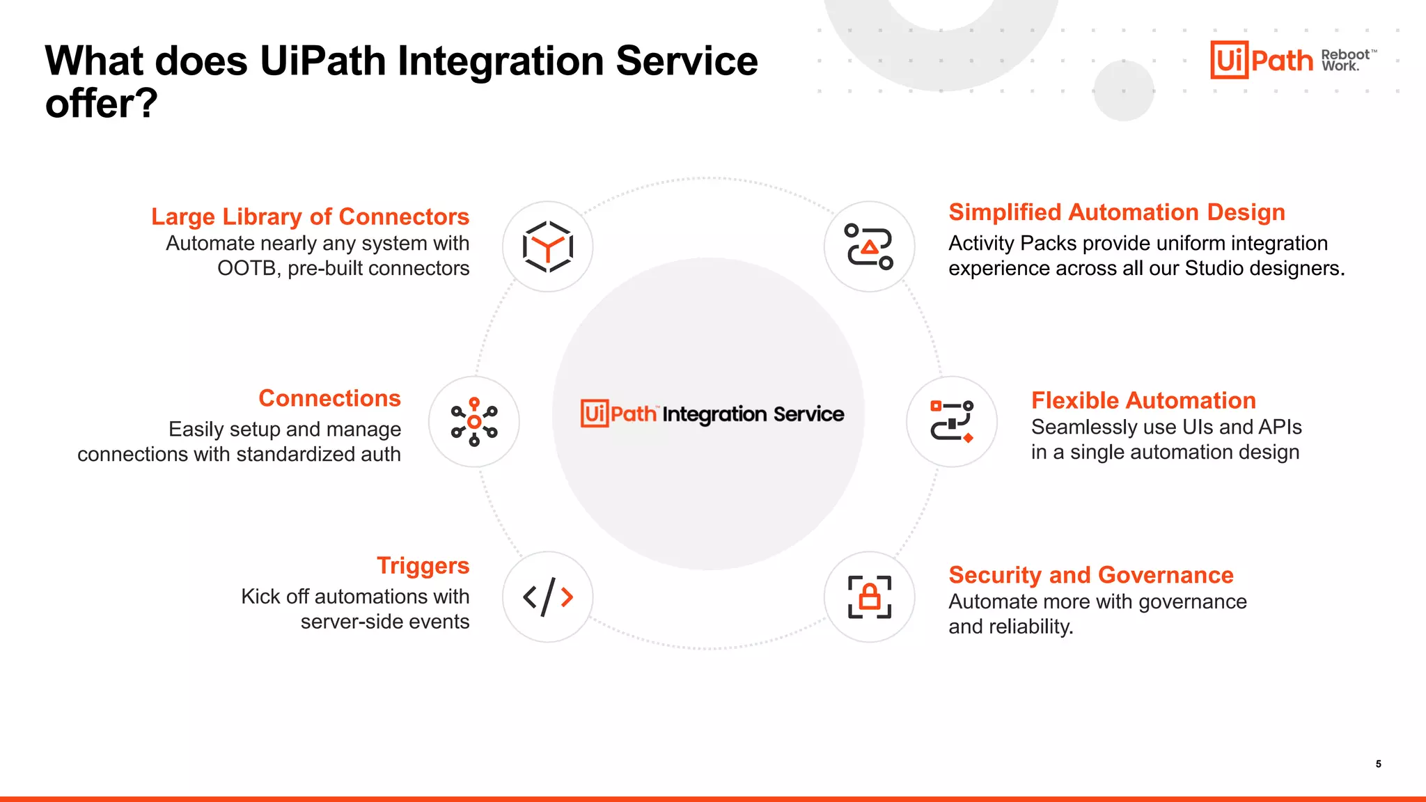 5
What does UiPath Integration Service
offer?
Flexible Automation
Seamlessly use UIs and APIs
in a single automation design
Simplified Automation Design
Activity Packs provide uniform integration
experience across all our Studio designers.
Security and Governance
Automate more with governance
and reliability.
Triggers
Kick off automations with
server-side events
Connections
Easily setup and manage
connections with standardized auth
Large Library of Connectors
Automate nearly any system with
OOTB, pre-built connectors
 