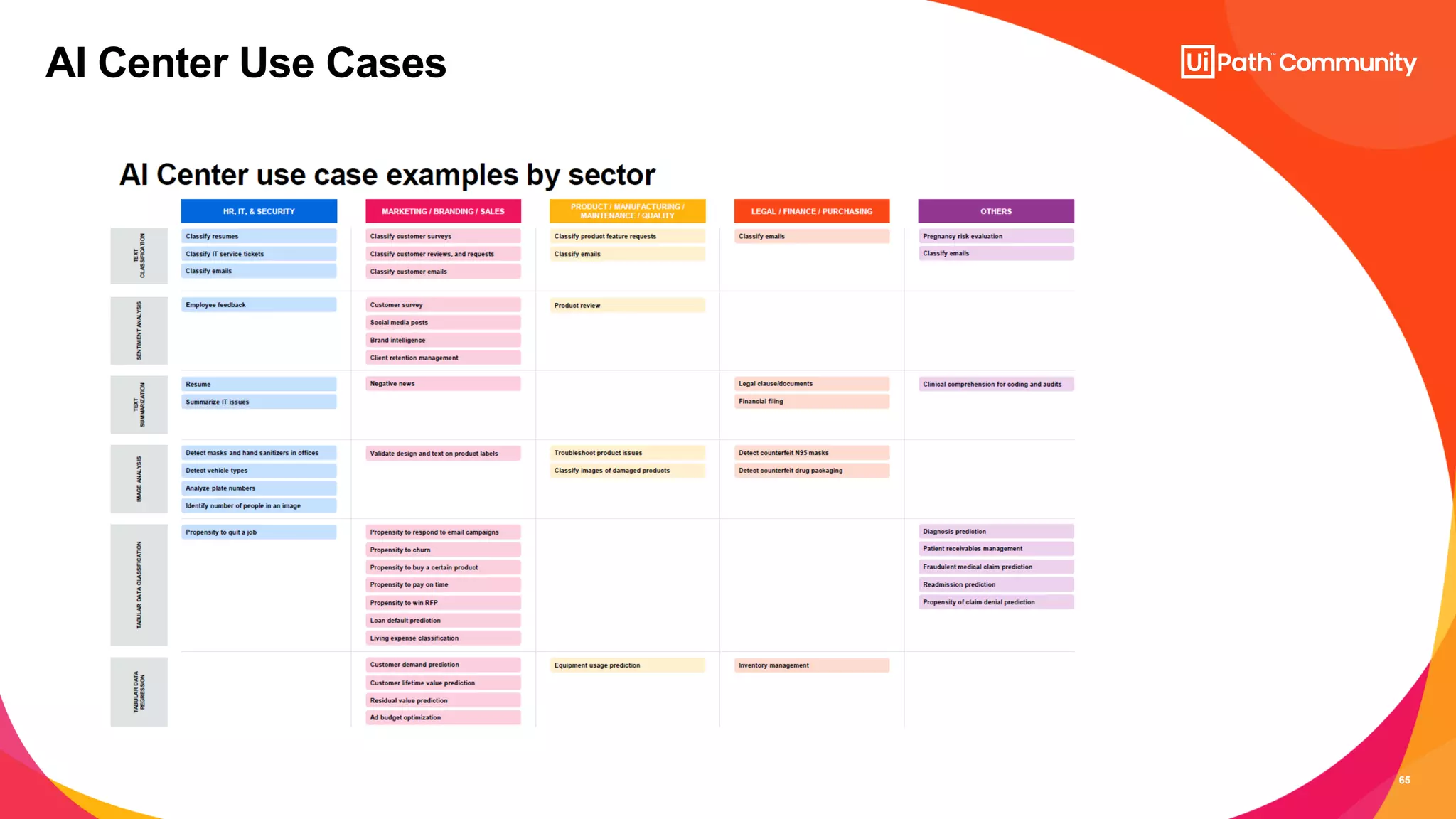 65
AI Center Use Cases
 