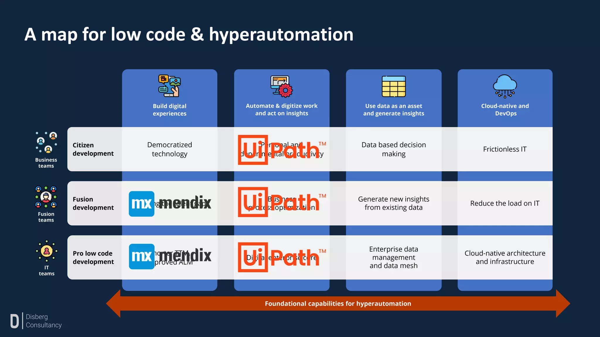 Cloud-native and
DevOps
Use data as an asset
and generate insights
Automate & digitize work
and act on insights
`
Build digital
experiences
Pro low code
development
IT
teams
Fusion
development
Fusion
teams
Citizen
development
Business
teams
A map for low code & hyperautomation
Foundational capabilities for hyperautomation
Frictionless IT
Reduce the load on IT
Cloud-native architecture
and infrastructure
Data based decision
making
Generate new insights
from existing data
Enterprise data
management
and data mesh
Personal and
departmental productivity
Business
process optimization
Digital enterprise core
Democratized
technology
Bridging the talent gap
Shorter TTM,
improved ALM
 