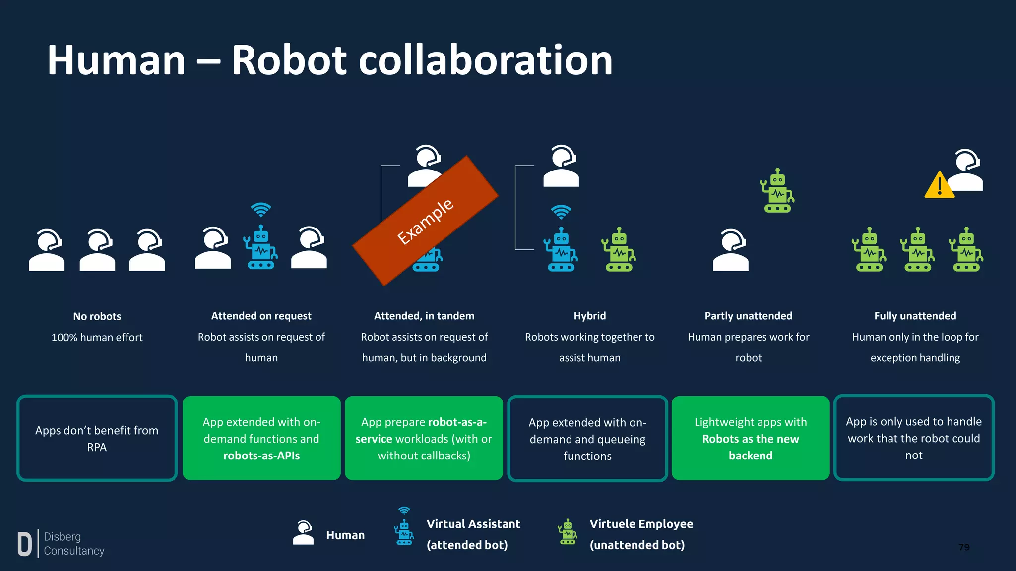 79
Human – Robot collaboration
Human
Virtual Assistant
(attended bot)
Virtuele Employee
(unattended bot)
No robots
100% human effort
Apps don’t benefit from
RPA
Attended on request
Robot assists on request of
human
App extended with on-
demand functions and
robots-as-APIs
Attended, in tandem
Robot assists on request of
human, but in background
App prepare robot-as-a-
service workloads (with or
without callbacks)
Hybrid
Robots working together to
assist human
App extended with on-
demand and queueing
functions
Partly unattended
Human prepares work for
robot
Lightweight apps with
Robots as the new
backend
Fully unattended
Human only in the loop for
exception handling
App is only used to handle
work that the robot could
not
 