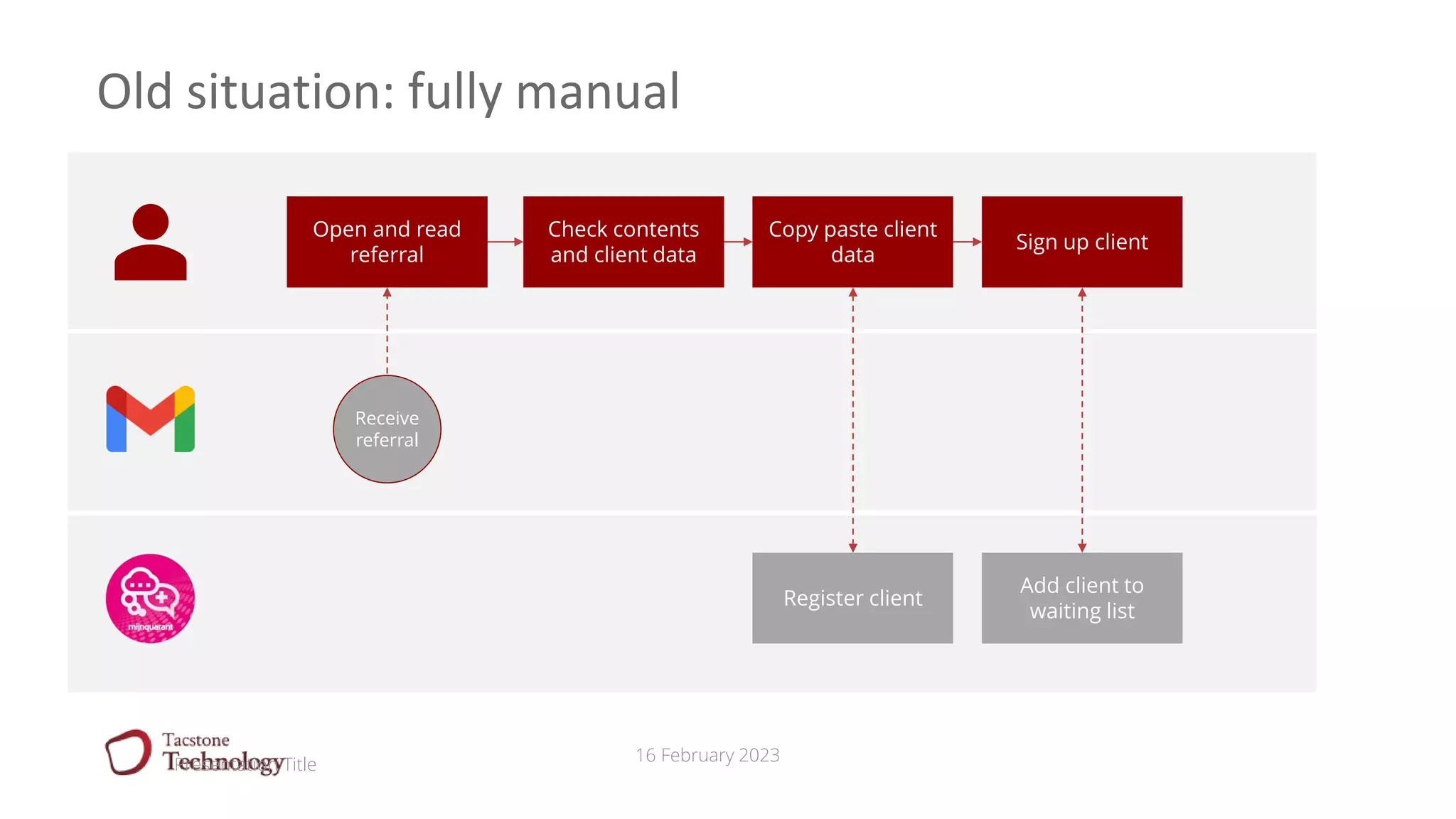 16 February 2023
Old situation: fully manual
Presentation Title
Open and read
referral
Check contents
and client data
Copy paste client
data
Sign up client
Receive
referral
Register client
Add client to
waiting list
 