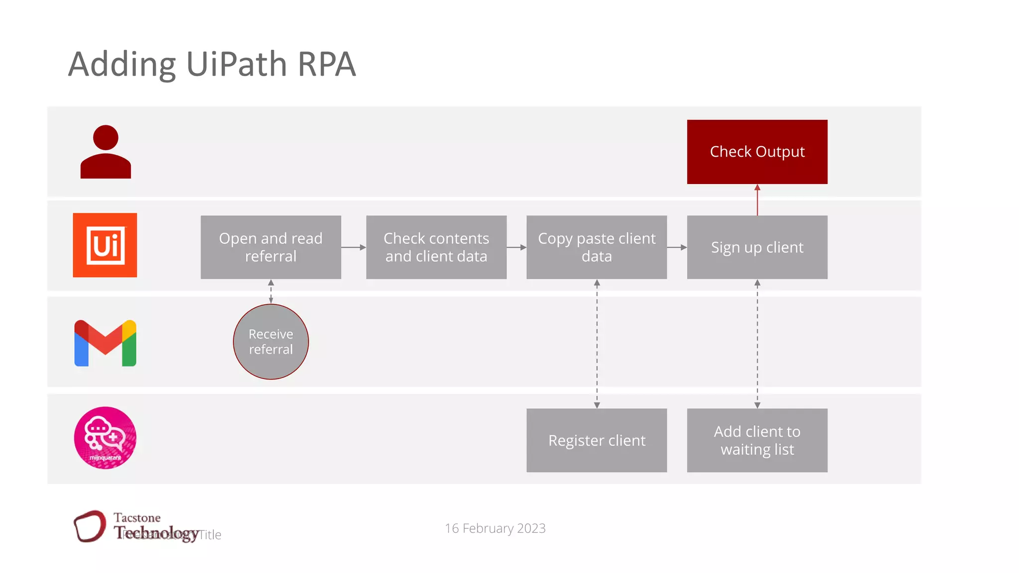 16 February 2023
Adding UiPath RPA
Presentation Title
Open and read
referral
Check contents
and client data
Copy paste client
data
Sign up client
Receive
referral
Register client
Add client to
waiting list
Uitvoer
controleren
Check Output
 