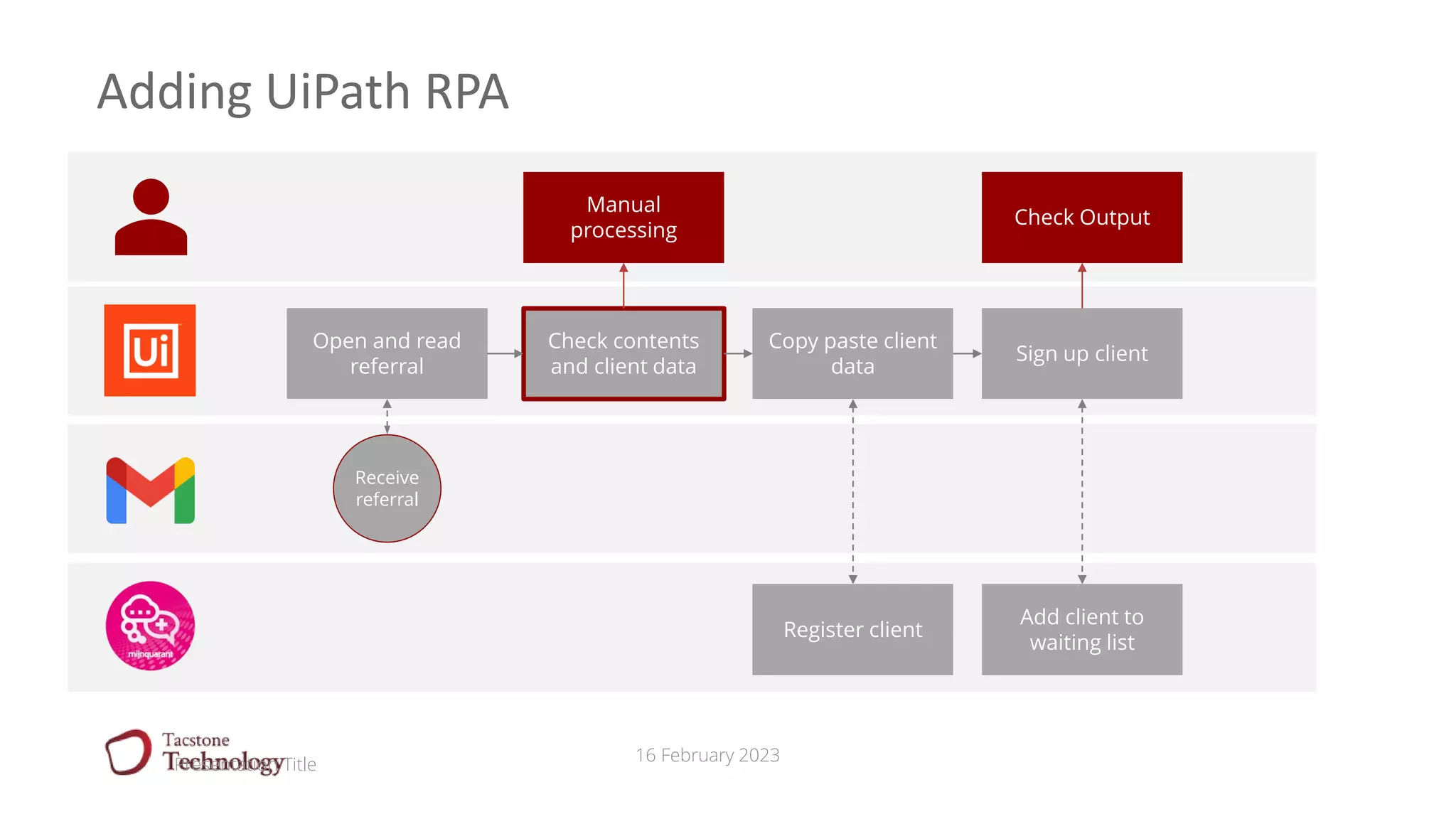 16 February 2023
Adding UiPath RPA
Presentation Title
Open and read
referral
Check contents
and client data
Copy paste client
data
Sign up client
Register client
Add client to
waiting list
Check Output
Manual
processing
Receive
referral
 