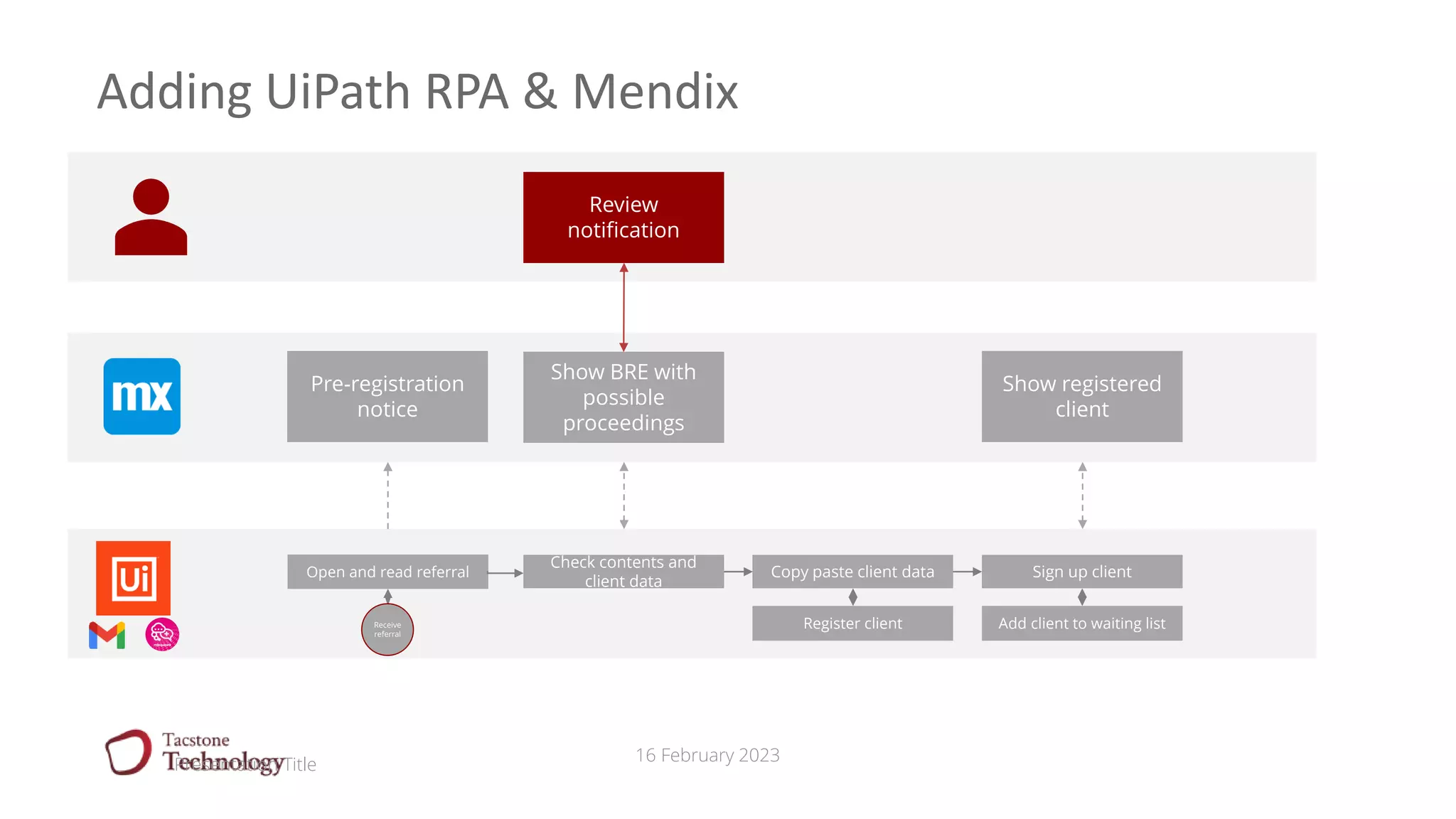 16 February 2023
Adding UiPath RPA & Mendix
Presentation Title
Open and read referral
Check contents and
client data
Copy paste client data Sign up client
Register client Add client to waiting list
Review
notification
Show BRE with
possible
proceedings
Pre-registration
notice
Show registered
client
Receive
referral
 