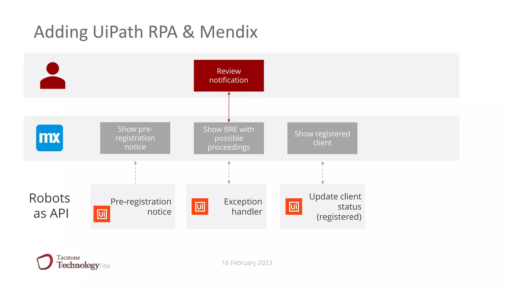 16 February 2023
Pre-registration
notice
Adding UiPath RPA & Mendix
Presentation Title
Review
notification
Show BRE with
possible
proceedings
Show pre-
registration
notice
Show registered
client
Exception
handler
Update client
status
(registered)
Robots
as API
 