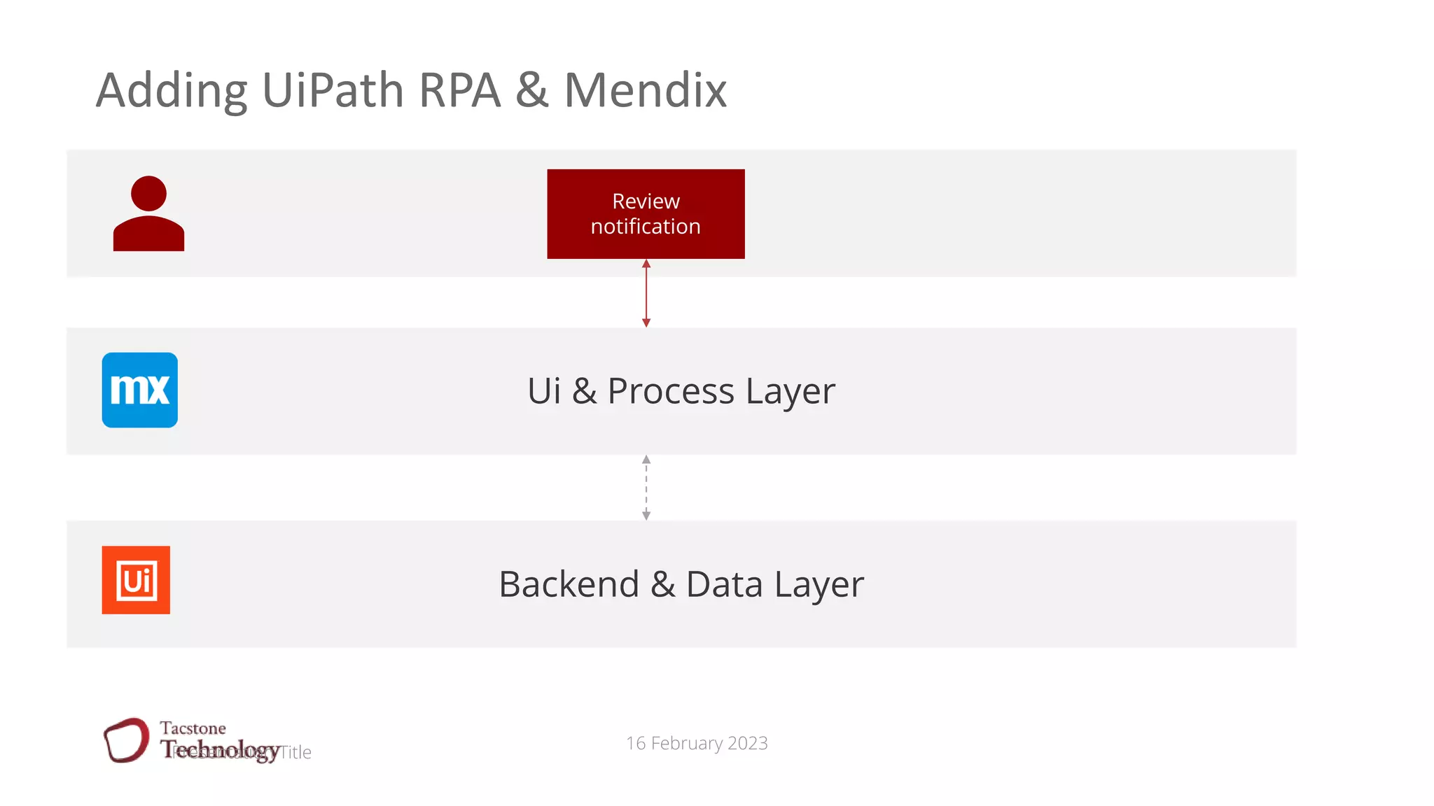 16 February 2023
Adding UiPath RPA & Mendix
Presentation Title
Review
notification
Show BRE with
possible
proceedings
Show pre-
registration
notice
Show registered
client
Exception
handler
Update client
status
(registered)
Robots
as API
Ui & Process Layer
Backend & Data Layer
 