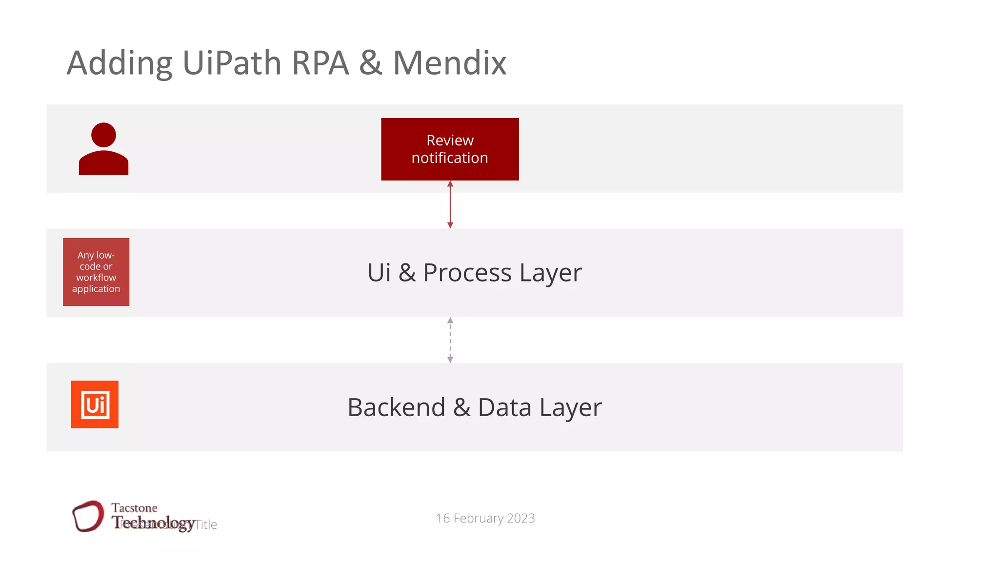 16 February 2023
Adding UiPath RPA & Mendix
Presentation Title
Review
notification
Show BRE with
possible
proceedings
Show pre-
registration
notice
Show registered
client
Exception
handler
Update client
status
(registered)
Robots
as API
Ui & Process Layer
Backend & Data Layer
Any low-
code or
workflow
application
 