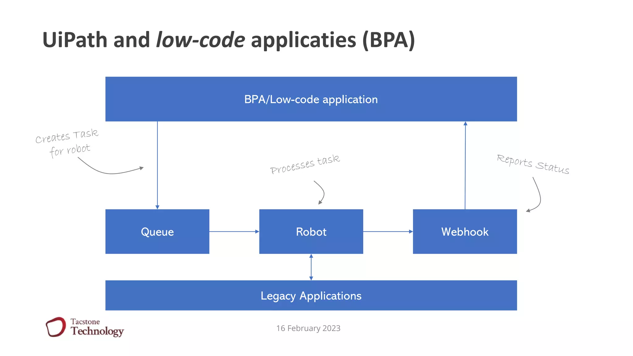 16 February 2023 94
UiPath and low-code applicaties (BPA)
BPA/Low-code application
Queue Robot Webhook
Legacy Applications
 
