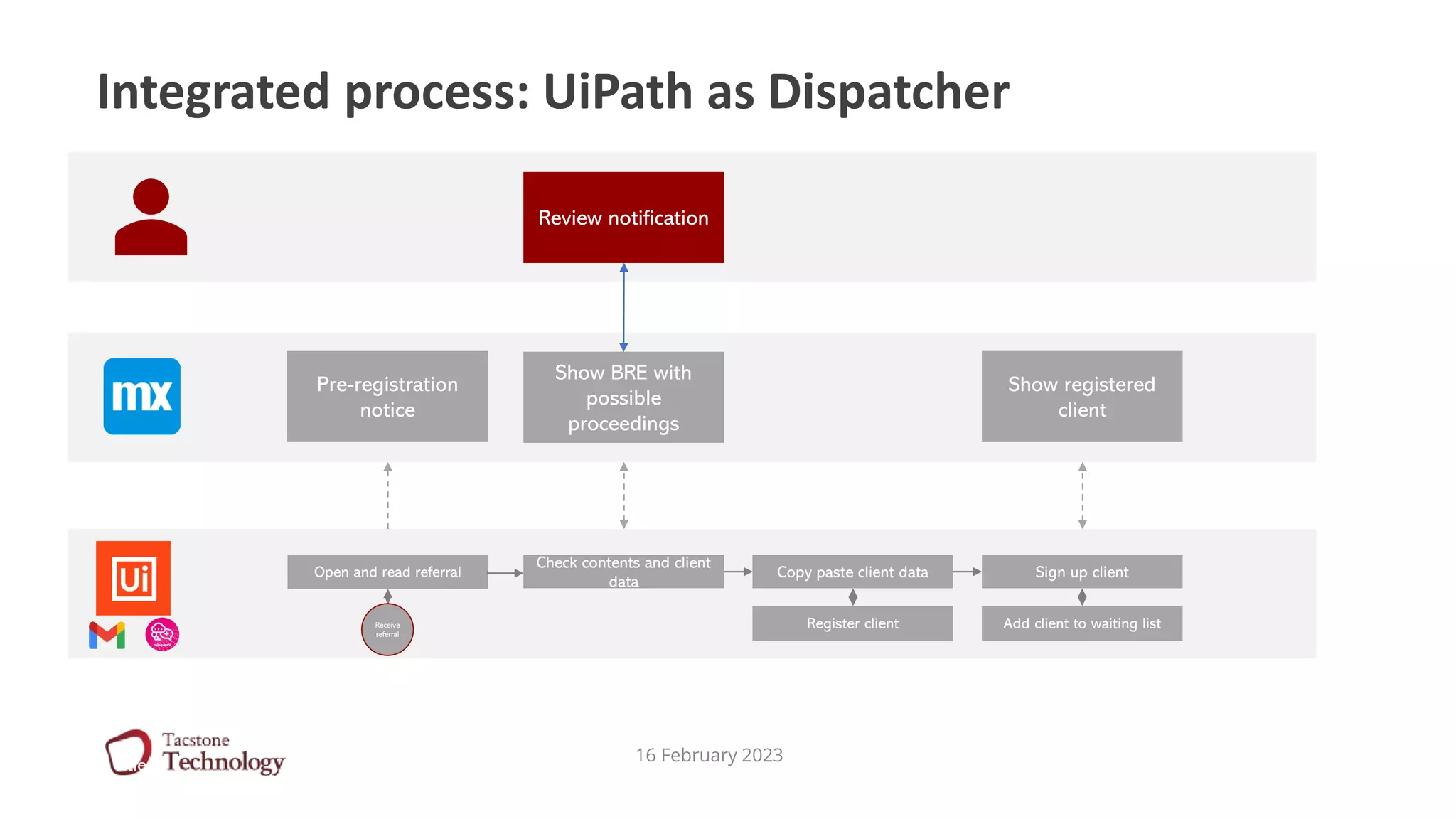 16 February 2023
Integrated process: UiPath as Dispatcher
Presentation Title
Open and read referral
Check contents and client
data
Copy paste client data Sign up client
Register client Add client to waiting list
Review notification
Show BRE with
possible
proceedings
Pre-registration
notice
Show registered
client
Receive
referral
 