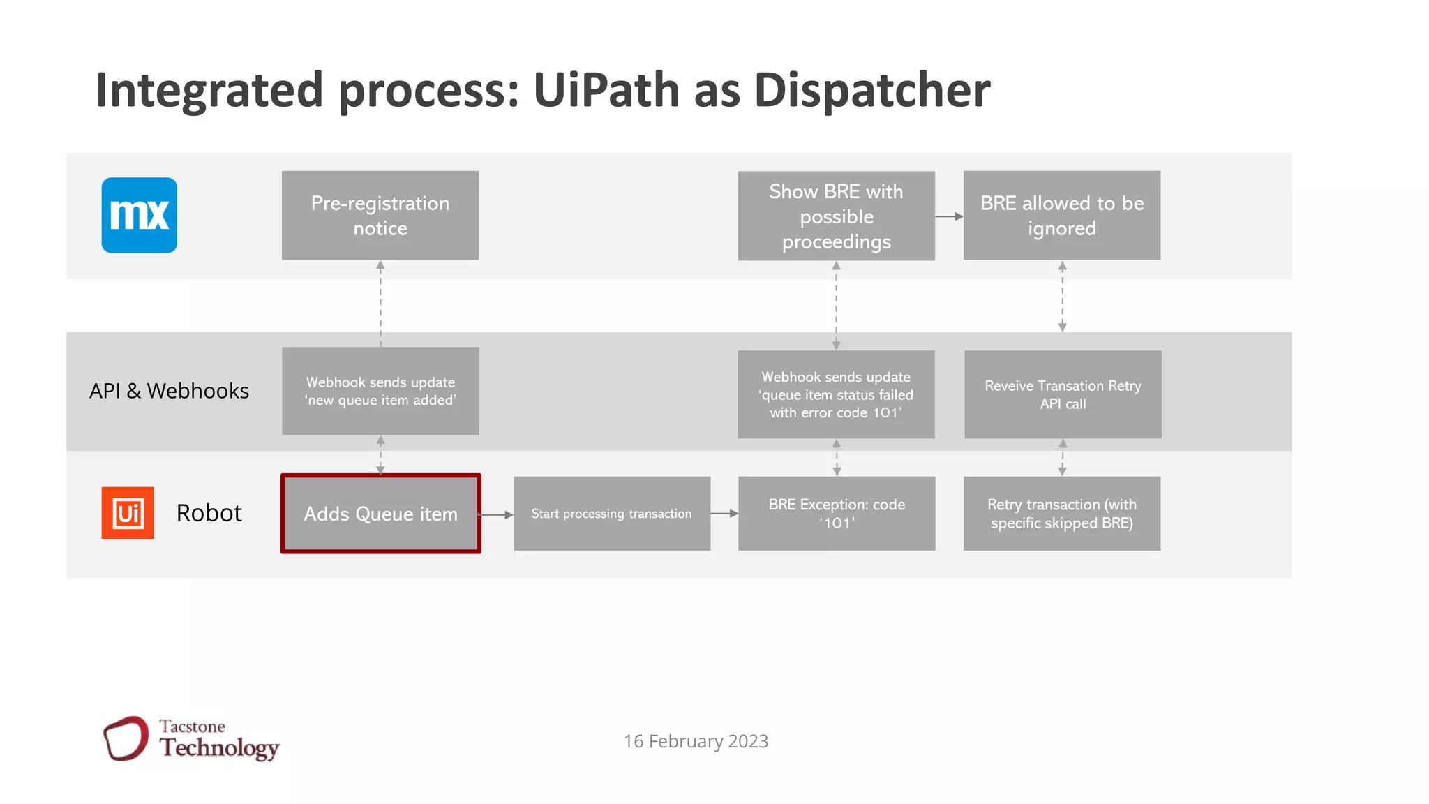 16 February 2023
Integrated process: UiPath as Dispatcher
Adds Queue item Start processing transaction
BRE Exception: code
‘101’
Retry transaction (with
specific skipped BRE)
Show BRE with
possible
proceedings
Pre-registration
notice
BRE allowed to be
ignored
Robot
API & Webhooks
Webhook sends update
‘new queue item added’
Webhook sends update
‘queue item status failed
with error code 101’
Reveive Transation Retry
API call
 